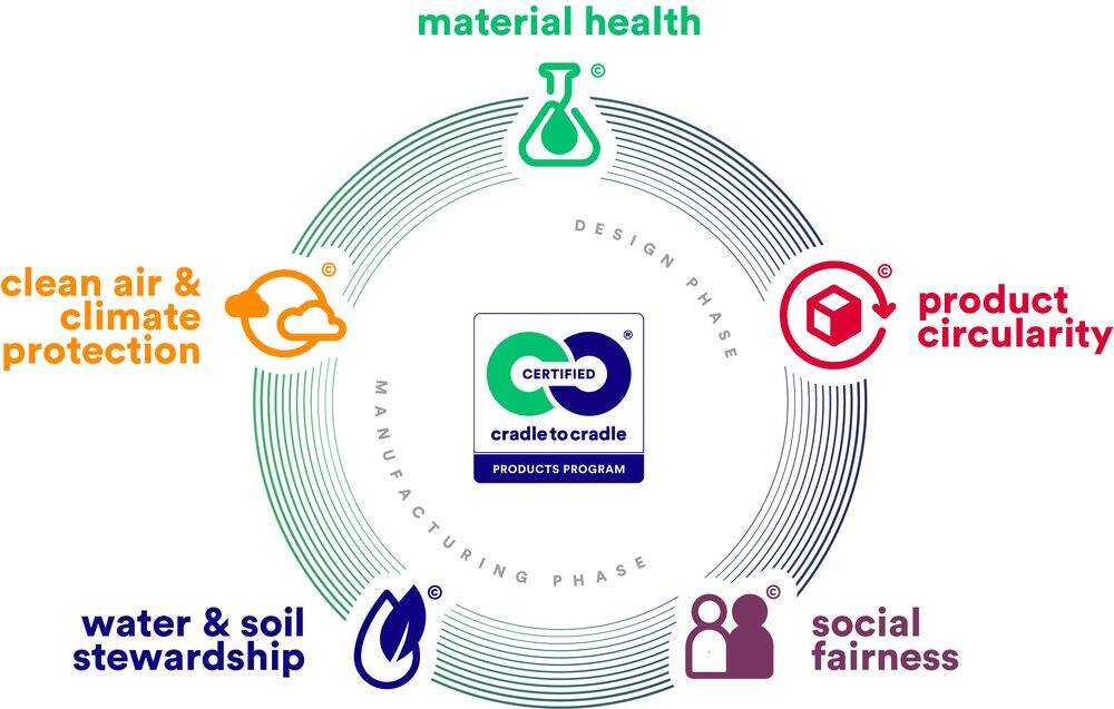 C2C Certified All 5 Categories Infographic (rgb)