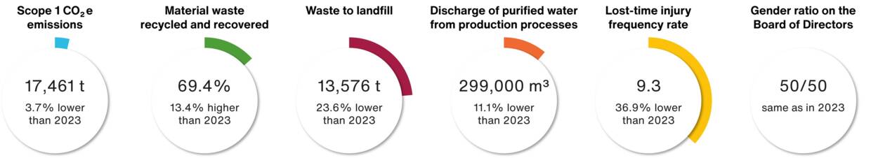 Sustainability Figures 2024_EN Sustainability Figures 2024_EN