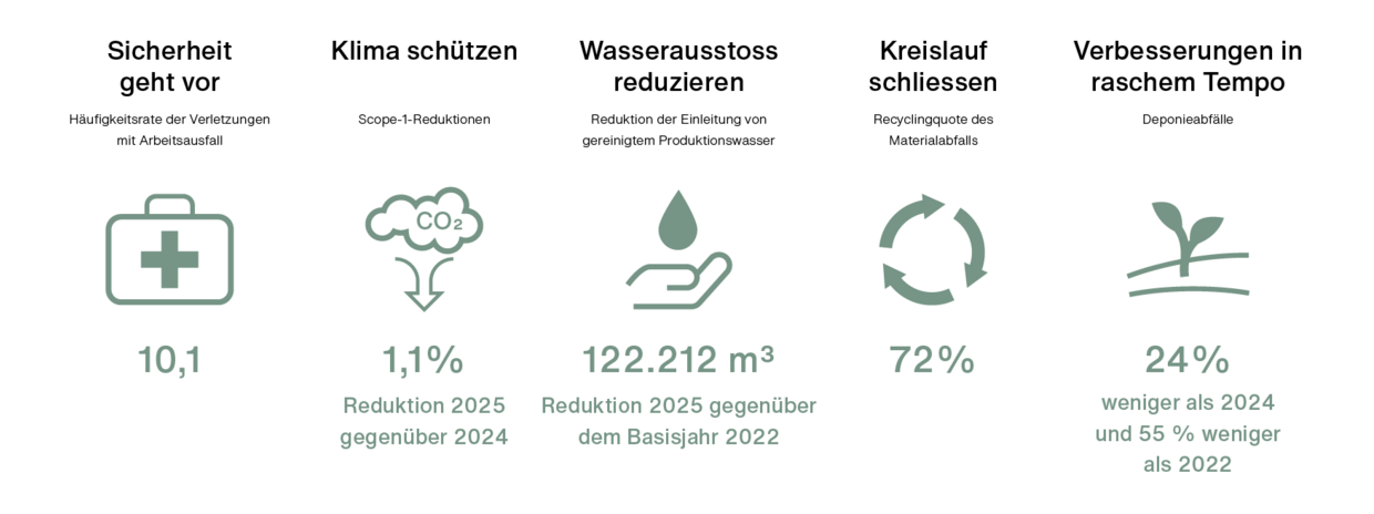 Swisspearl_SustainabilityHighlights_DE_2026_01