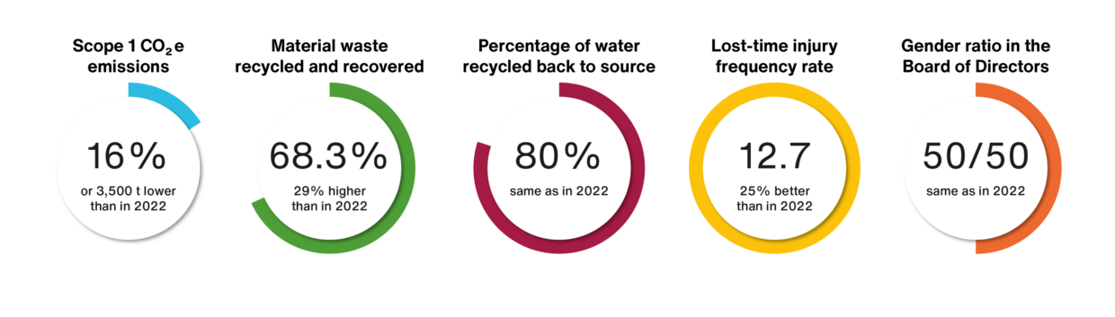 Sustainability Figures 2023 Sustainability Figures 2023_EN