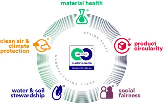 C2C Certified All 5 Categories Infographic (rgb)