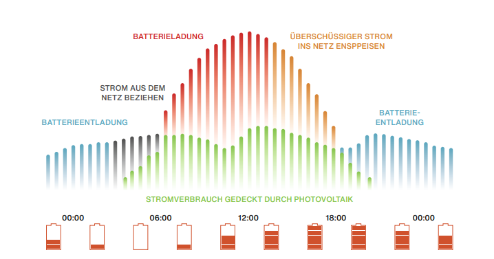 discover_stromverbrauch_grafik